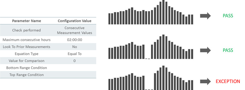 This snapshot shows an example scenario based on the rule configured to fail for zero values.