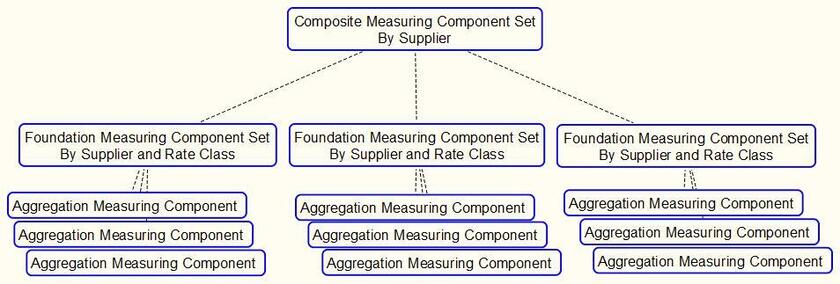 Illustrates a simple example of the relationship between foundation and composite measuring component sets.