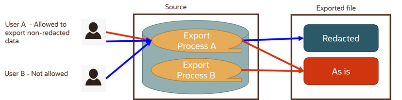 Diagram illustrating the two types of processes, which are further described below.