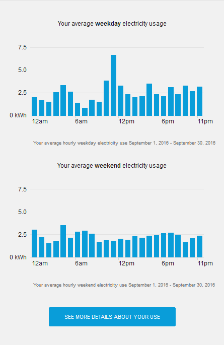 An image of the time of day module, with a bar chart for weekday usage and a bar chart for weekend usage.