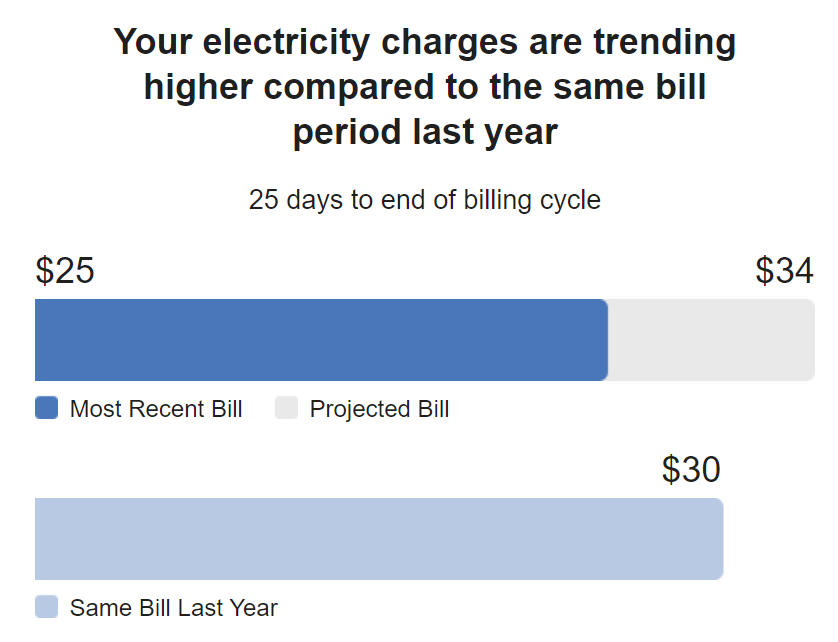cost tracker module that compares the current billing cycle trend in energy cost to the same bill from last year with bar charts comparing the energy cost values