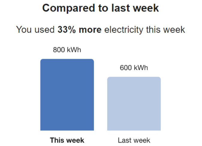 Image showing an example of the Weekly Comparison module for electricity customers