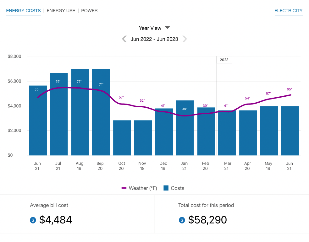 Screenshot of the Energy Costs view in the Data Browser for business customers.