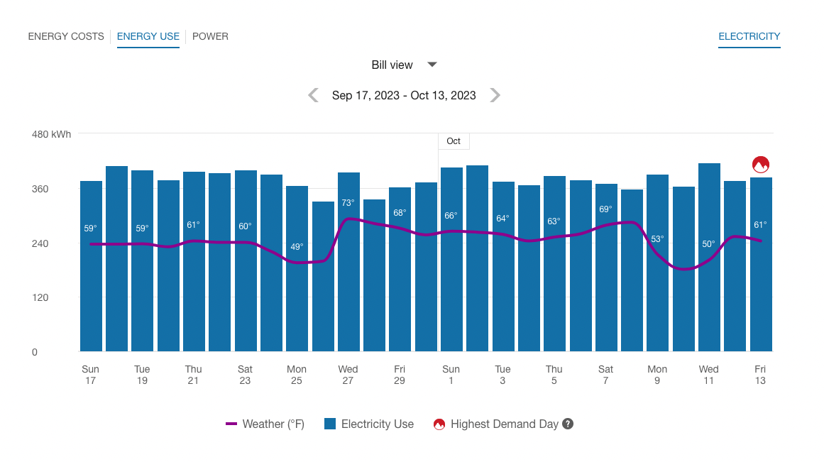 Bar graph displaying energy use data for a business customer, including a highlight for the day when energy demand was at its highest.