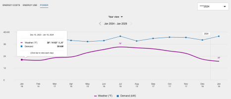Screenshot of the Year level view of the Power chart.