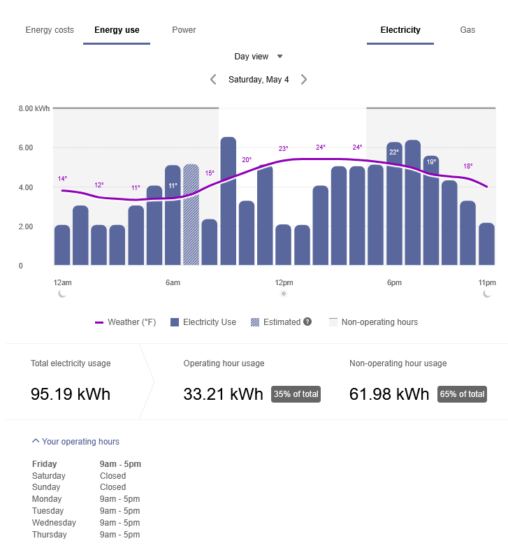 This image shows an example of the operating hours insight below the energy use bar graph. The insight shows how much energy was used during operating hours and non-operating hours.