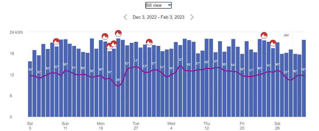 Screenshot showing multiple peak demand icons in the Energy Use bill view.
