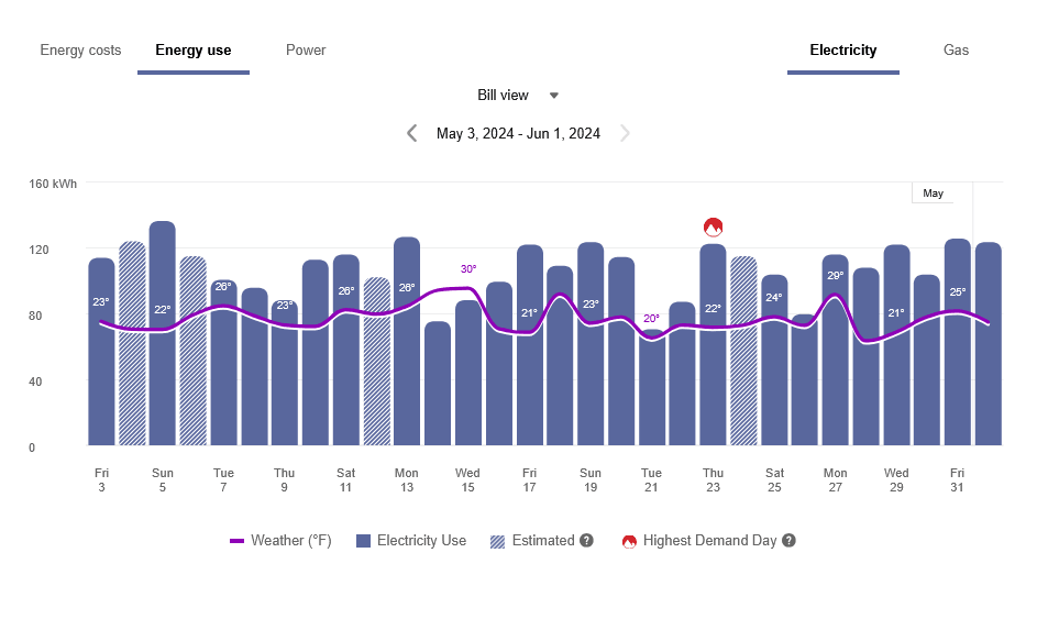 An example of a data browser that allows business customers to visualize and explore their energy use trends and costs, and make comparisons to useful benchmarks such as local weather patterns.
