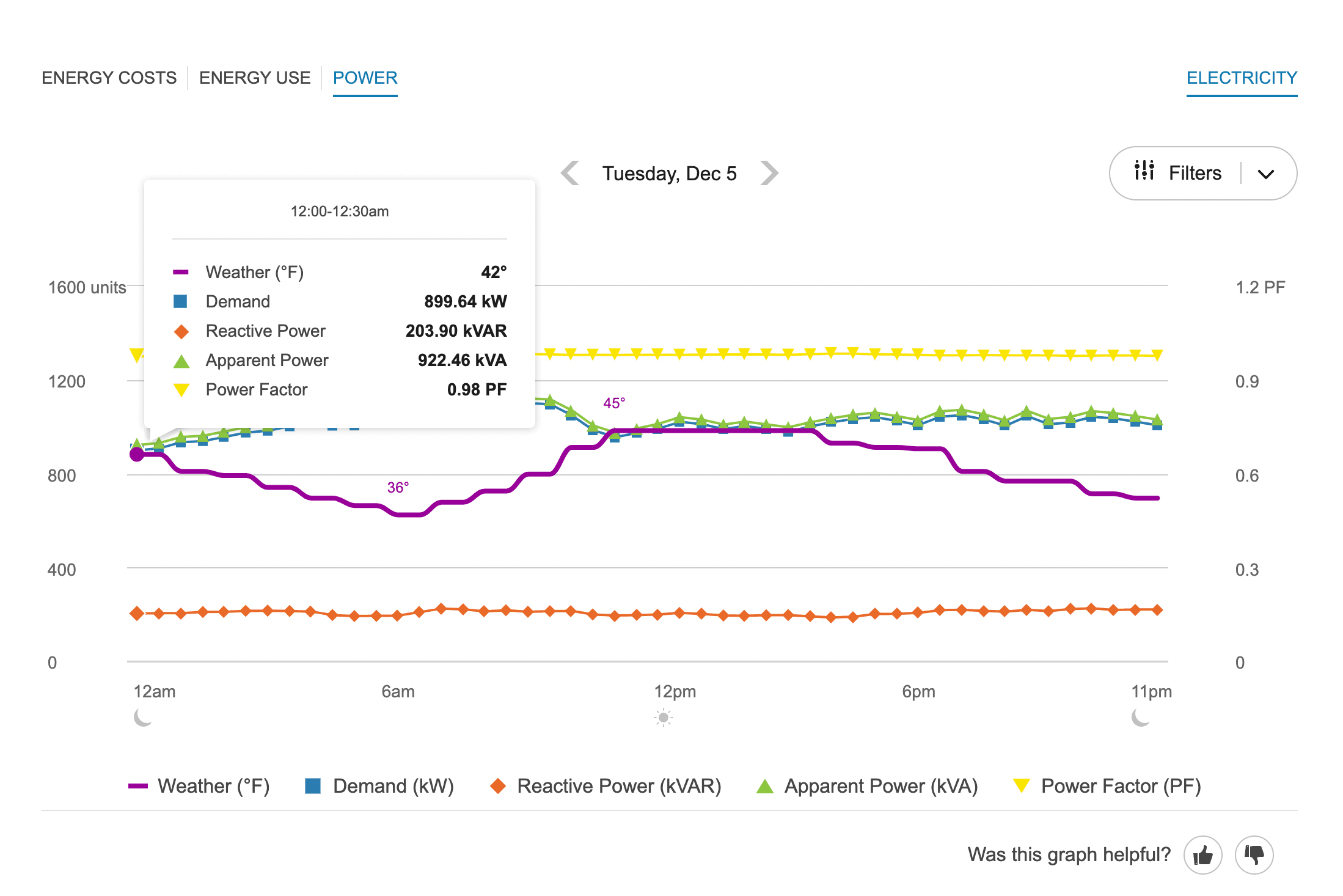 An example of the Power view line graph showing data for weather, demand, reactive power, apparent power, and power factor.