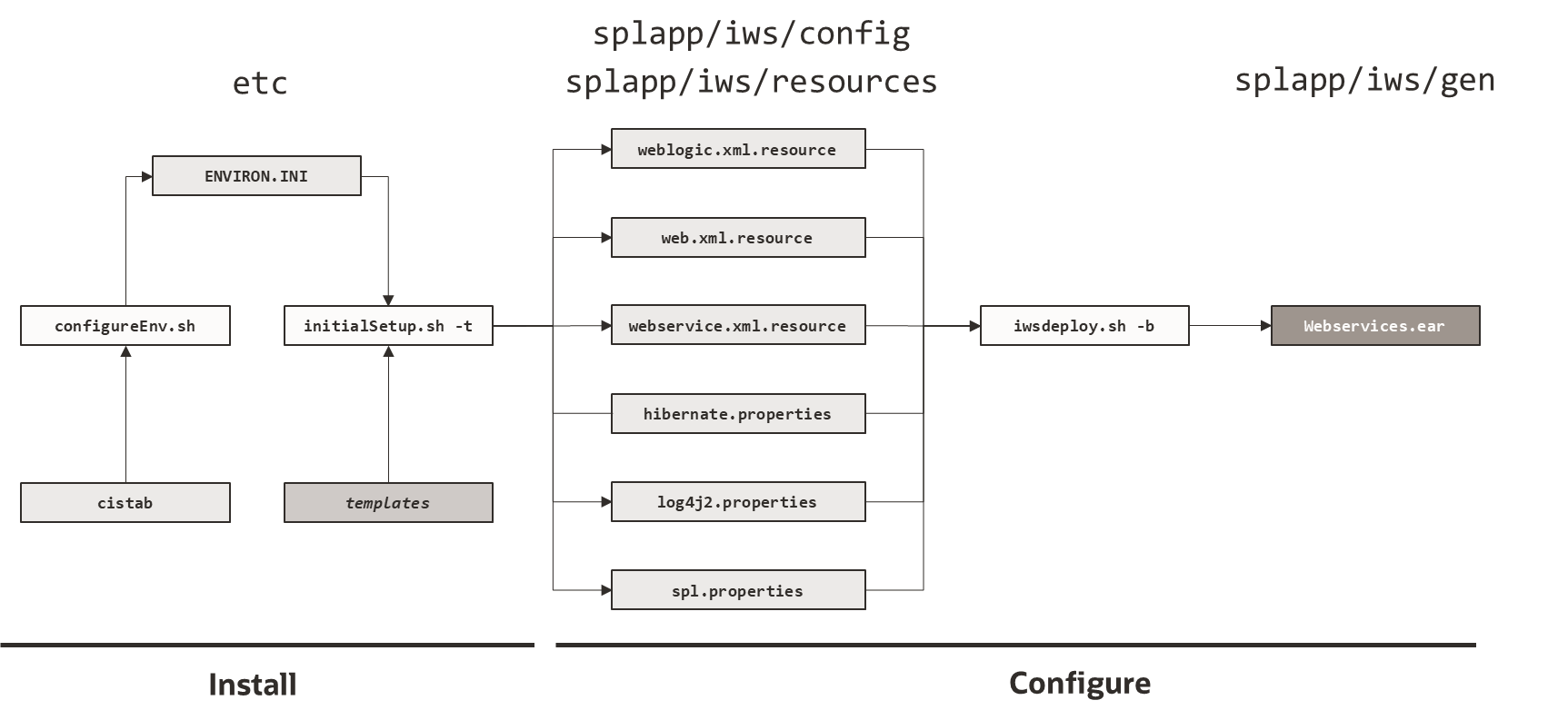 Figure that shows the structure of the Inbound Web Services Configuration Process. Figure that shows the structure of the Inbound Web Services Configuration Process.