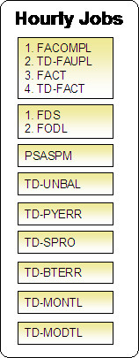 The mnemonics in the boxes refer to the individual batch processes. When a box contains multiple processes, these processes must be run sequentially.