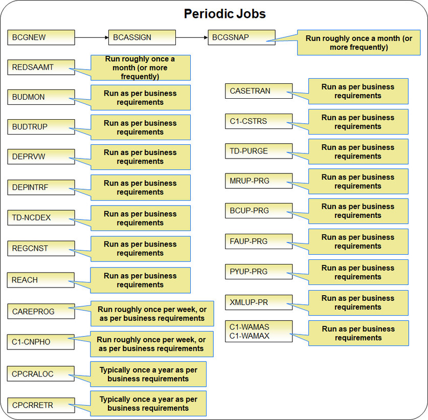 While many of the periodic background processes should be run at least on a monthly basis, consider running these more frequently or depending on business requirements.