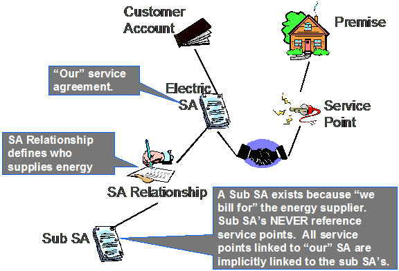 Sub Servicemaster Only The Master SA Is Linked To Service Points