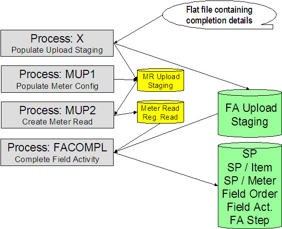 Field Order Completion Upload Background Processes