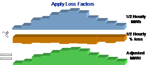 This illustrates a contract requiring interval data based on other interval data. The ½ Hourly MWh curve is an SA Owned profile linked to the service agreement from an external source. The ½ Hourly % loss are common for a group of customers and are stored as bill factor interval values. The Adjusted MWh curve is an SA Owned profile linked to the service agreement by a Creation data derivation algorithm.