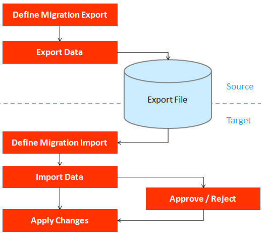 Processus d'exécution de l'assistant de configuration de contenu (CMA)