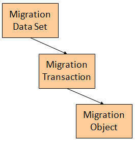 Diagramme d'importation de migration