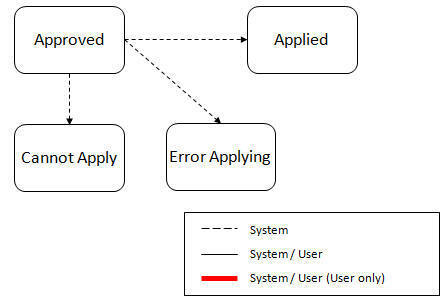 Cycle de vie d'application d'un objet de migration