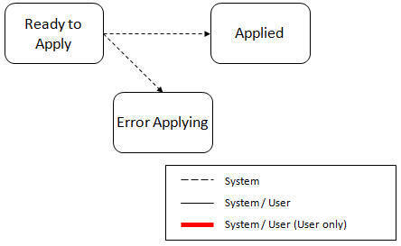 Cycle de vie d'application d'une transaction de migration