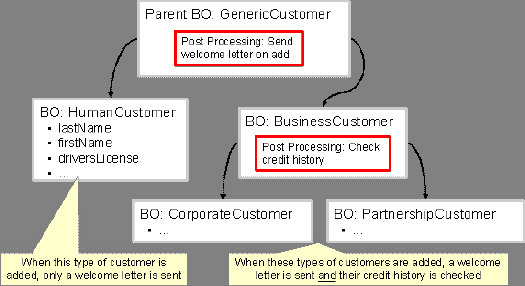 Diagramme d'arborescence. Au niveau supérieur, il y a l'objet métier parent, ici client générique. Ses objets métier enfants sont client humain et client professionnel. Le client professionnel a deux enfants : client d'entreprise et client de partenariat. Lorsqu'un type client humain est ajouté, un courrier de bienvenue est envoyé. Lorsqu'un client d'entreprise ou un client de partenariat est ajouté, un courrier de bienvenue est envoyé et son historique de crédit est vérifié.