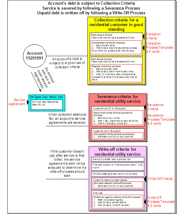 Les concepts généraux liés aux critères de recouvrement sont les suivants : La dette du compte est soumise à des critères de recouvrement, le service est coupé par un processus de clôture et la dette impayée peut être passée en Pertes &amp; Profits.