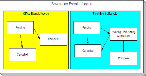 Le cycle de vie d'un événement de clôture fournit un cycle de vie d'événement de bureau et un cycle de vie d'événement de terrain. Les deux comprennent les états En attente, Finalisé et Annulé. Le cycle de vie de l'événement de terrain a un état supplémentaire En attente de finalisation d'activité terrain. Les événements de clôture sont créés à l'origine dans un état En attente. L'état de l'événement de bureau en attente passe à Finalisé ou l'événement de terrain en attente passe à En attente de finalisation de l'activité terrain lorsque l'application détermine que la date de déclenchement est identique ou antérieure à la date du jour. L'application annule automatiquement un événement Bureau en attente lorsque la dette associée à l'élément de contrat du processus de clôture est suffisamment réduite. Elle annule automatiquement un événement terrain en attente lorsque l'élément de contrat associé au processus de clôture de l'événement de clôture a suffisamment de crédit.