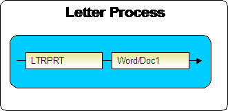 Le traitement en arrière-plan LTRPRT est requis pour extraire des informations à partir de différentes lettres, quels que soient les types utilisés pour créer le contenu de fichier plat.