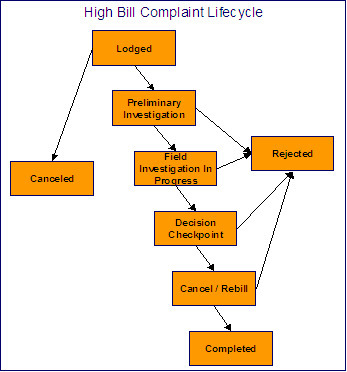 L'illustration suivante présente le cycle de vie d'une plainte pour facture élevée, qui inclut les états Consigné, Etude préliminaire, Etude terrain en cours, Point de contrôle de décision, Annuler/Refacturer, Finalisé, Annulé et Rejeté.