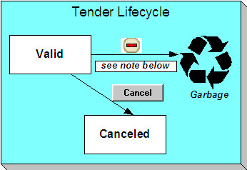 Le cycle de vie d'un lot de règlement comprend les états Valide et Annulé. Initialement, un lot de règlement est enregistré avec l'état Valide. Si un lot de règlement n'est pas valide, le fait de cliquer sur Annuler le fait passer à l'état Annulé et annule tous les paiements liés à l'événement.