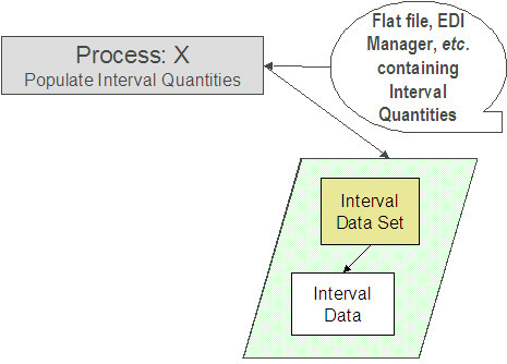 L'illustration suivante présente le processus X, qui est le mécanisme permettant de renseigner les tables Jeu de données d'intervalle, Données d'intervalle et Clé de jeu de données d'intervalle.