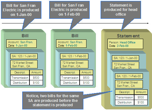 L'illustration suivante montre comment le processus en arrière-plan Composition de bordereau crée des bordereaux de manière périodique, ce qui entraîne la création de plusieurs factures pour un seul élément de contrat lié au même bordereau.