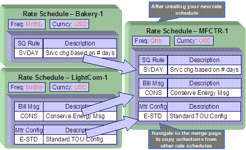La page Fusion de structure tarifaire pour structure tarifaire basée sur les composants permet de modifier une structure tarifaire existante en copiant les informations d'autres structures tarifaires. Cette page peut être utilisée pour copier des enregistrements à partir d'ensembles de règles QF, de règles de CdM, de messages sur facture et de types de configuration de compteur d'une ou de plusieurs structures tarifaires existantes vers une autre.