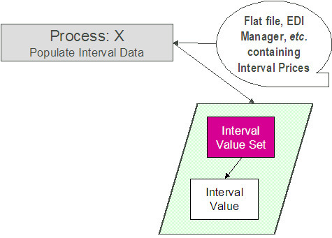 L'illustration suivante présente les processus impliqués dans l'import des valeurs d'intervalle dans le système. Le processus X fait référence au mécanisme utilisé pour alimenter les tables de valeur d'intervalle. La table Jeu de valeurs d'intervalle stocke le jeu des données pour chaque lot d'enregistrements importés dans le système pour la même caractéristique/variable de facturation. La table des valeurs d'intervalle stocke chaque partie des données d'intervalle associée à la même variable de facturation/caractéristique et lié au jeu d'informations nouvellement créé.