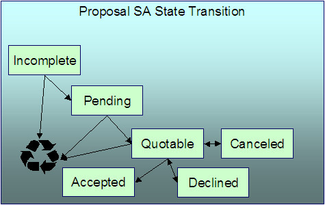 Le cycle de vie d'une proposition d'élément de contrat comprend les états Incomplet, En attente, Admissible, Accepté, Refusé et Annulé. La proposition d'élément de contrat est à l'état Incomplet après avoir été lancée via une transaction de commande. Elle passe à l'état En attente lorsque le processus de workflow est démarré et passe à l'état Peut faire l'objet d'une offre lorsque les détails de l'offre sont générés. Elle passe à l'état Accepté lorsque le client accepte les détails de l'offre ou passe à l'état Refusé lorsque l'un des détails de l'offre est rejeté ou que les détails de l'offre expirent. La proposition d'élément de contrat passe à l'état Annulé lorsqu'elle est retirée ou que l'offre expire.