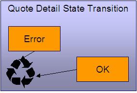 Le cycle de vie des détails d'une offre comprend les états Erreur et OK. Une fois le détail d'offre généré, l'application passe à l'état Erreur ou OK en fonction de la génération réussie de simulations de sections de facture pour chaque scénario de facturation lié à la proposition d'élément de contrat associée.
