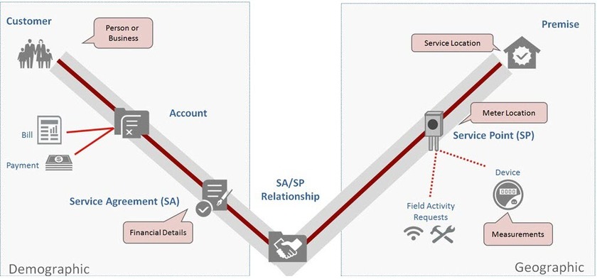 Le diagramme en "V" illustre les objets qui constituent le coeur du système : Acteur, Compte, Site, Elément de contrat et Point de service. Ces objets contiennent des informations démographiques, géographiques et financières relatives aux clients et aux propriétés. Le diagramme illustre également d'autres objets (facture fournisseur, paiement, compteur, activité terrain, relevé de compteur) liés aux objets "V".