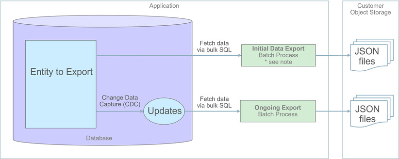 Image représentant l'application à gauche et le stockage d'objets client à droite. Dans l'application, une base de données contient l'entité à exporter, laquelle, dans ce diagramme, est reliée par une flèche au processus en mode batch d'exportation de données initial à l'extérieur de la base de données. Le texte de la flèche indique Extraire les données via SQL en masse. Une autre flèche relie la zone de traitement en mode batch aux fichiers JSON de la section de stockage d'objets client. La zone de processus en mode batch contient une référence aux notes associées à cette étape qui sont décrites dans le récapitulatif global des étapes suivantes. Au-dessous, une autre flèche apparaît entre la zone de l'entité à exporter et un cercle intitulé Mises à jour dans la base de données. Le texte de cette flèche indique Capture de données de modification (CDC). A partir du cercle Mises à jour, la flèche d'extraction des données en masse via SQL pointe sur le processus en mode batch d'exportation en cours, représenté par une zone située en dehors de l'espace de base de données. Ce processus en mode batch est relié par une flèche à un autre jeu de fichiers JSON.