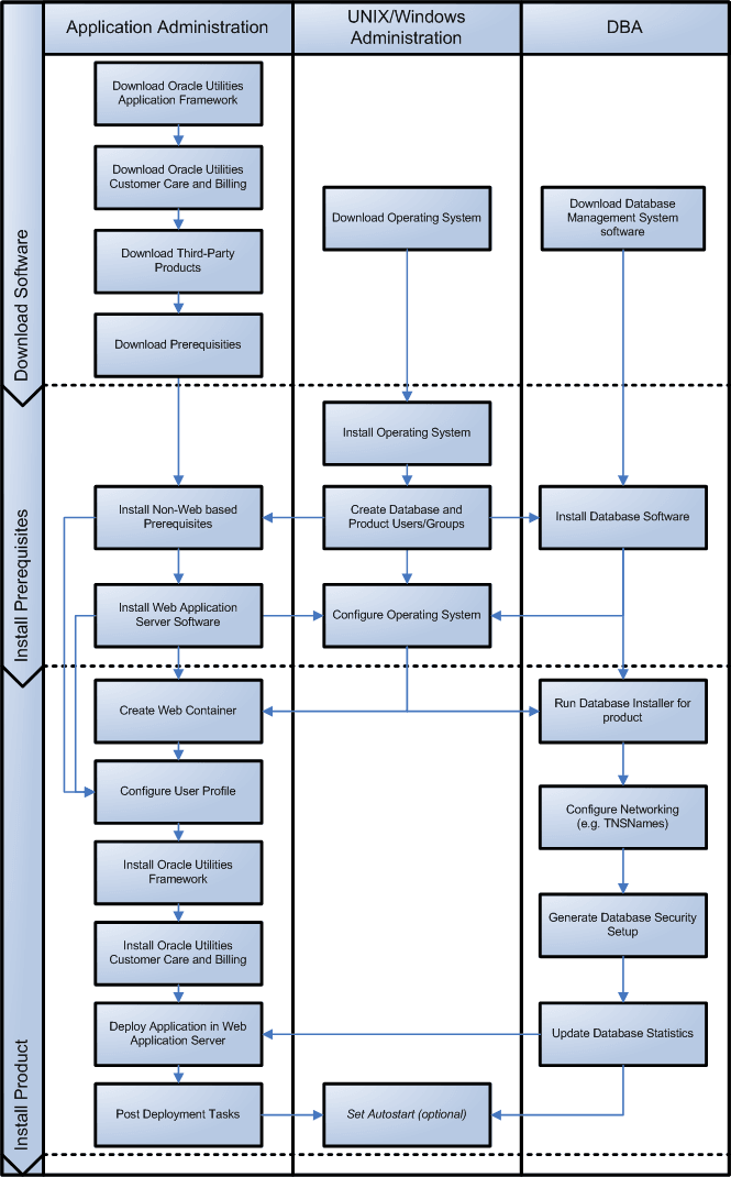 This diagram is an overview of the steps needed to install and configure Oracle Utilities Customer Care and Billing.
