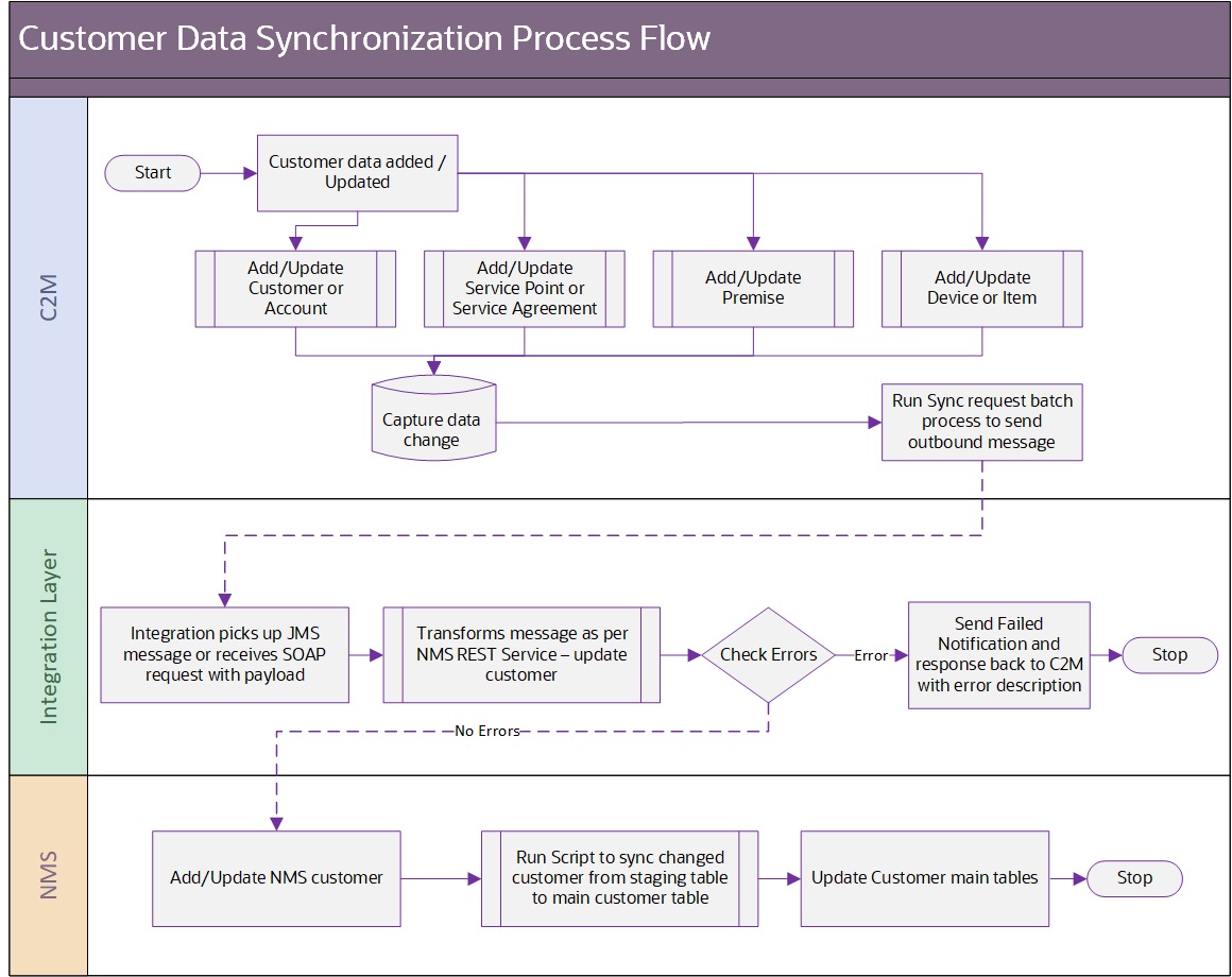 Customer Data Synchronization Business Process