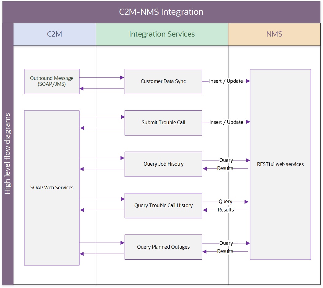 Representation of supported business processes