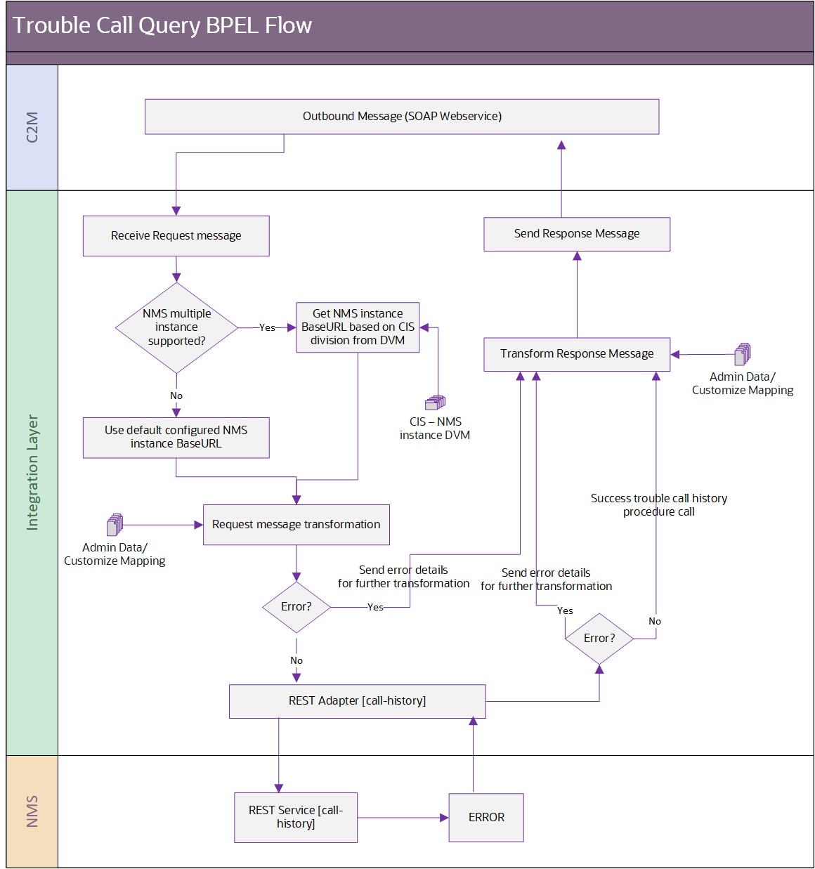 Technical process diagram for Trouble Call History Query business process