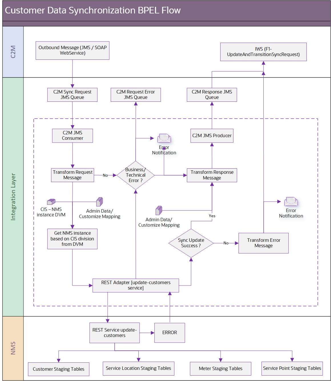 Technical process diagram for Customer Data Synchronization Business Process