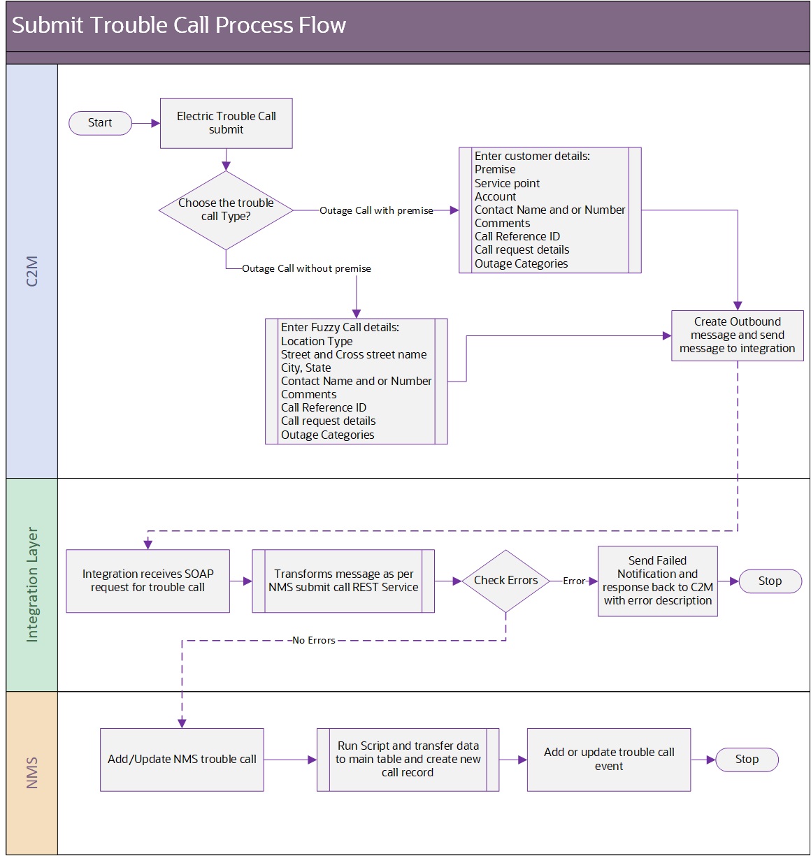 Trouble Call Entry business process