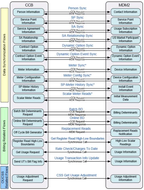 CCB-MDM Integration Points