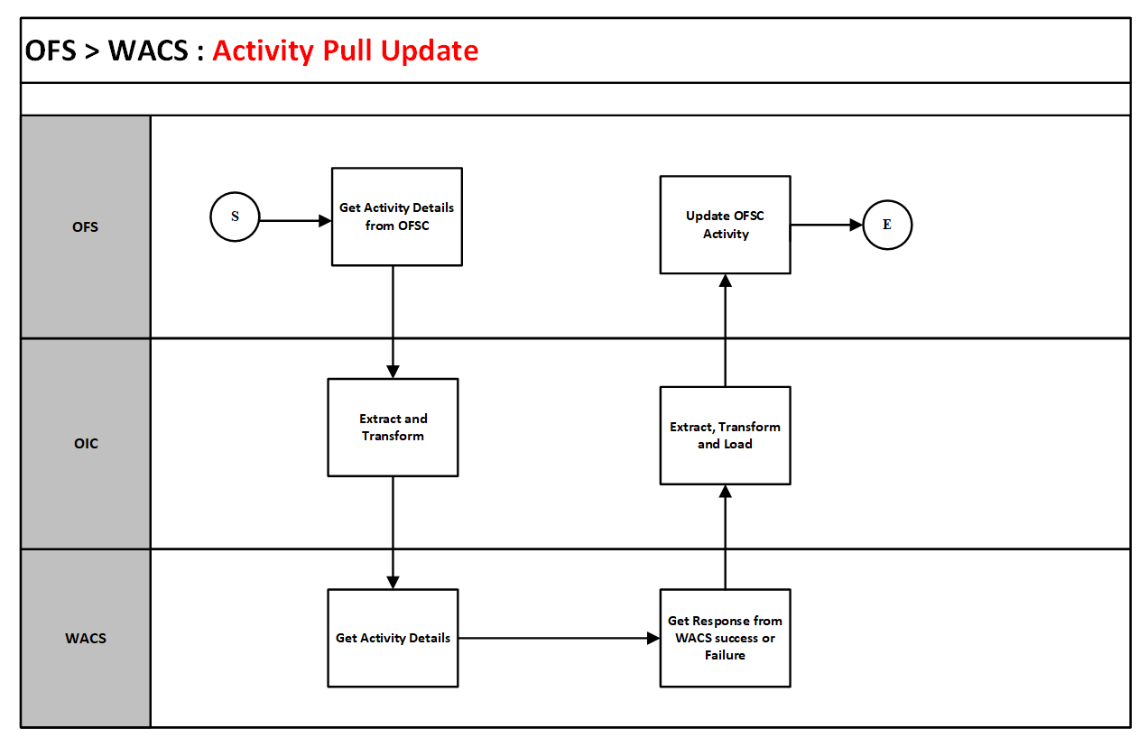 A graphical representation of the Resource Usage integration process A graphical representation of the Resource Usage integration process
