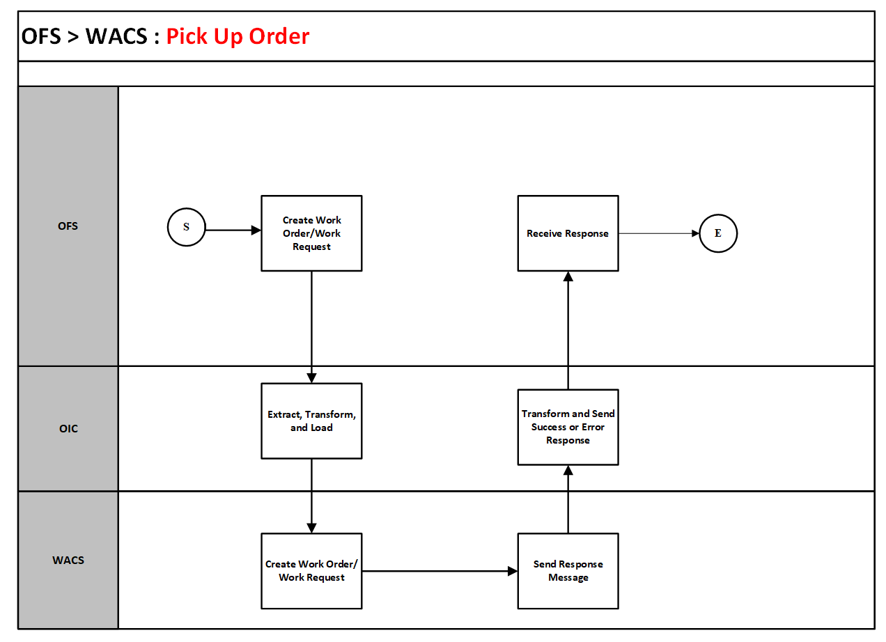 A graphical representation of the Resource Usage integration process A graphical representation of the Resource Usage integration process