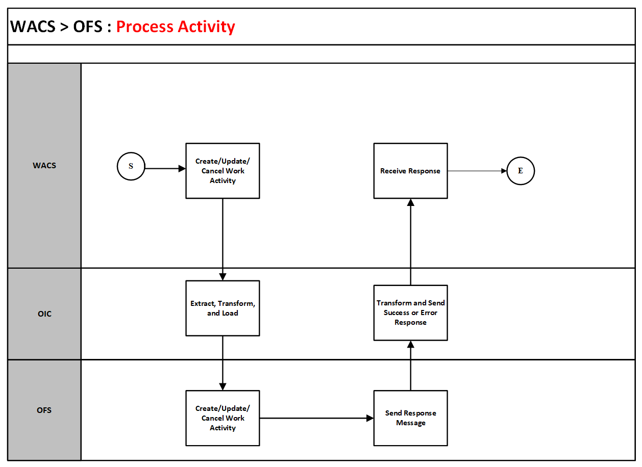 A graphical representation of the Process Activity integration process. A graphical representation of the Process Activity integration process.
