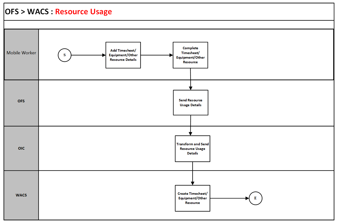 A graphical representation of the Resource Usage integration process A graphical representation of the Resource Usage integration process