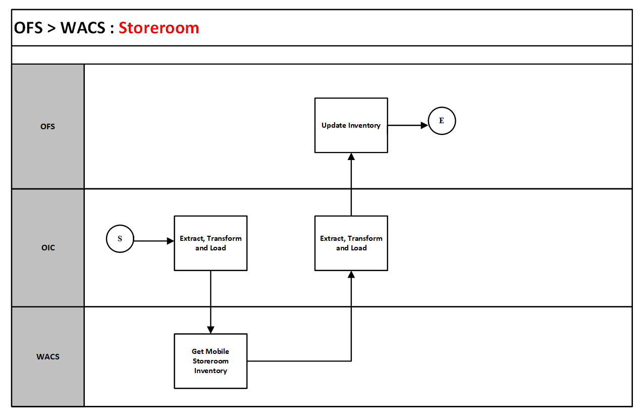 A graphical representation of the Resource Usage integration process