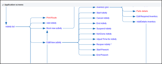 Application screens tab is selected and shows the application screens map. Here, Print Route and Parts details are marked in red.